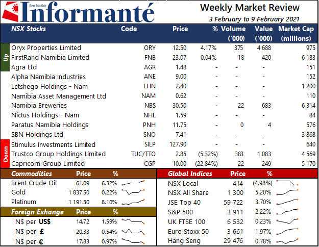 Market Recap 9 Feb 2021
