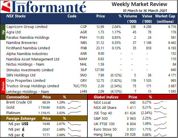 Market Recap 10 March to 16 March 2021