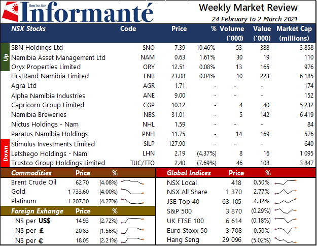 Market Recap 2 Mar 2021