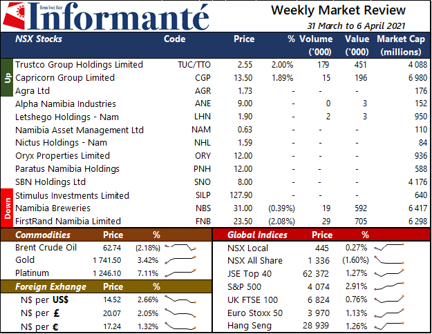 Market Recap 31 March to 6 April 2021