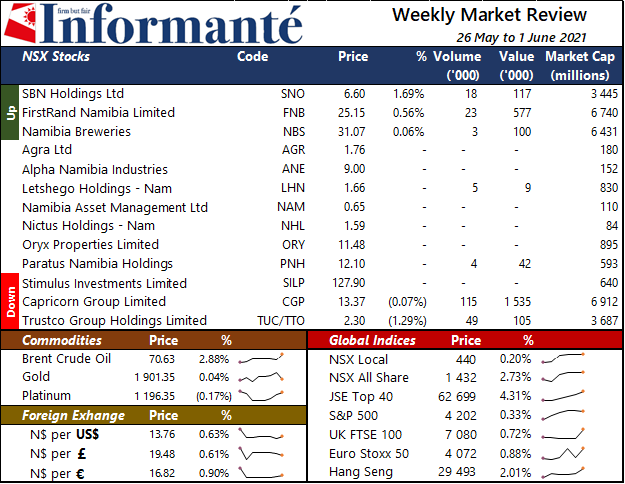 Market Recap Capricorn FirstRand Breweries Trustco Group Oryx Properties Asset Management FirstRand Namibia US Dollar USD British Pound GBP Euro