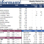 Market Recap 13 to 19 October 2021