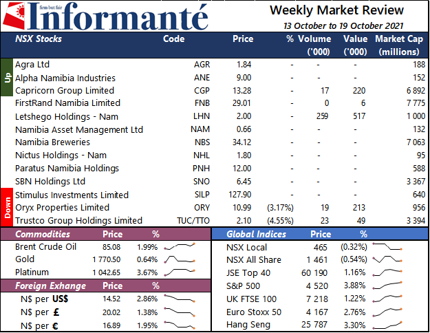 Market Recap Capricorn FirstRand Breweries Trustco Group Oryx Properties Asset Management FirstRand Namibia US Dollar USD British Pound GBP Euro