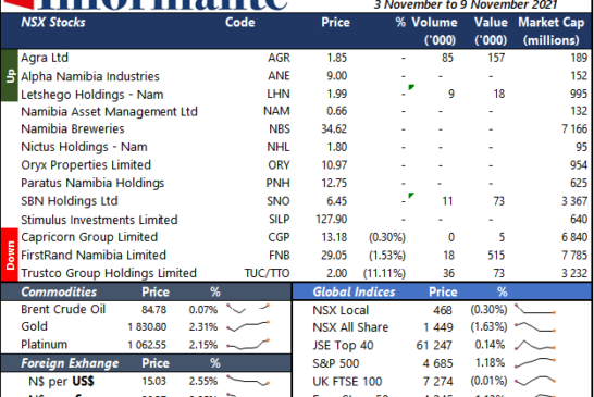 Market Recap 3 November to 9 November 2021
