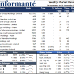 Market Recap 24 to 30 November 2021
