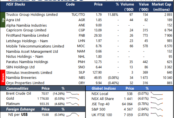 Market Recap 24 to 30 November 2021
