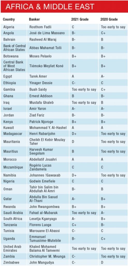 Bank Namibia BoN governor Johannes !Gawaxab Global Finance Central Banker Report Cards Covid-19