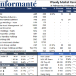 Market Recap 16 February to 22 February 2022