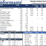 Market Recap 2 February to 8 February 2022