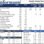 Market Recap 9 February to 15 February 2022