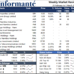 Market recap 23 February to 1 March 2022