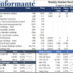 Market Recap 13 April to 19 April 2022