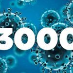Covid-19 cases nearing 3 000 mark
