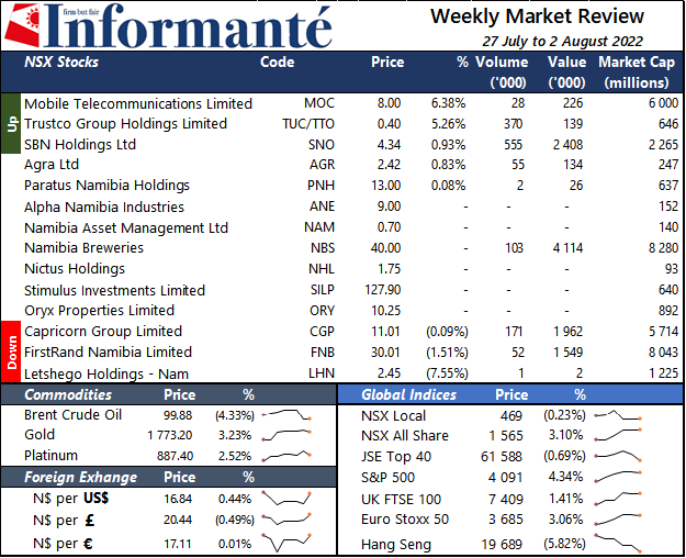 Market Recap Capricorn FirstRand Breweries Trustco Group Oryx Properties Asset Management FirstRand Namibia US Dollar USD British Pound GBP Euro