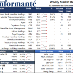 Market Recap 30 November to 6 December 2022