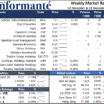 Market Recap 22 to 28 November 2023