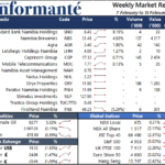 Market Recap 7 to 13 February 2024