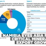 Diversification report highlights significant potential for Namibia’s CETM exports to Asia and other key markets