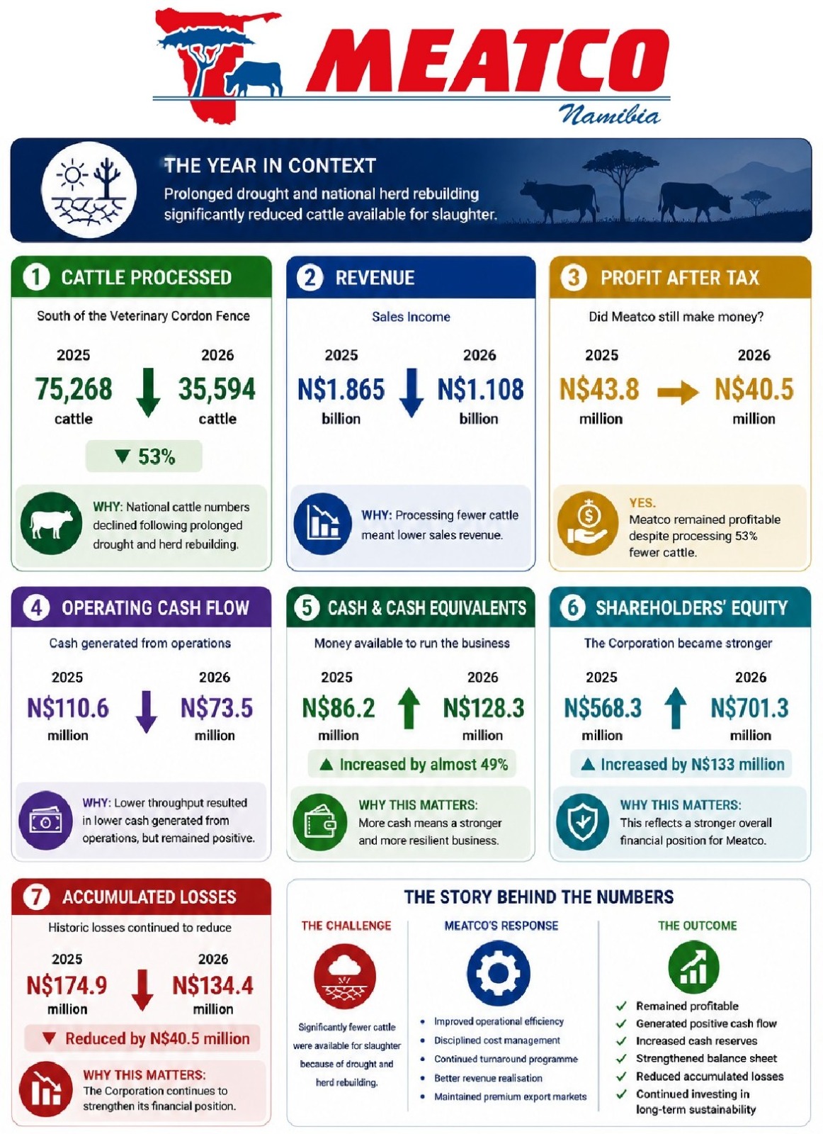 Meatco’s turnaround strategy showing results despite cattle supply crisis