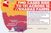 Over 130 FMD cases detected on 18 southern farms